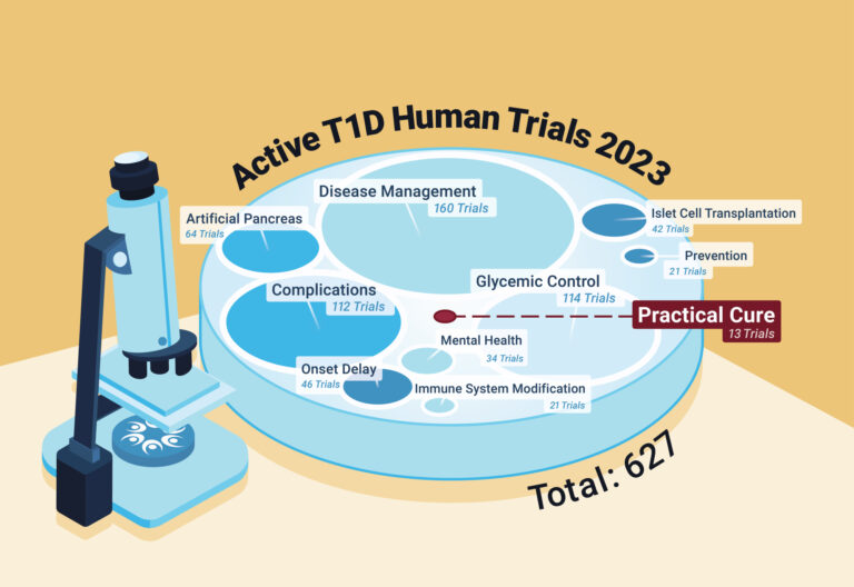 Active T1D Human Trials 2023