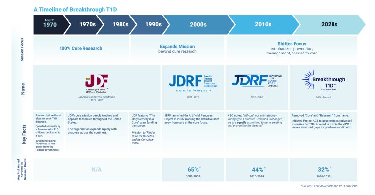 Breakthrough T1D Timeline